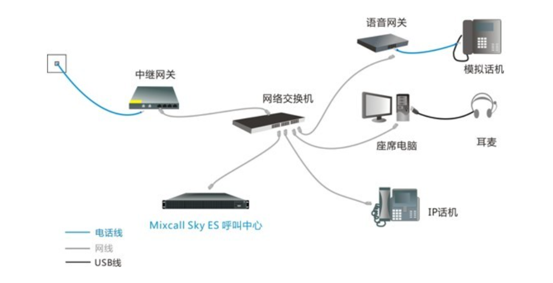 基本組網