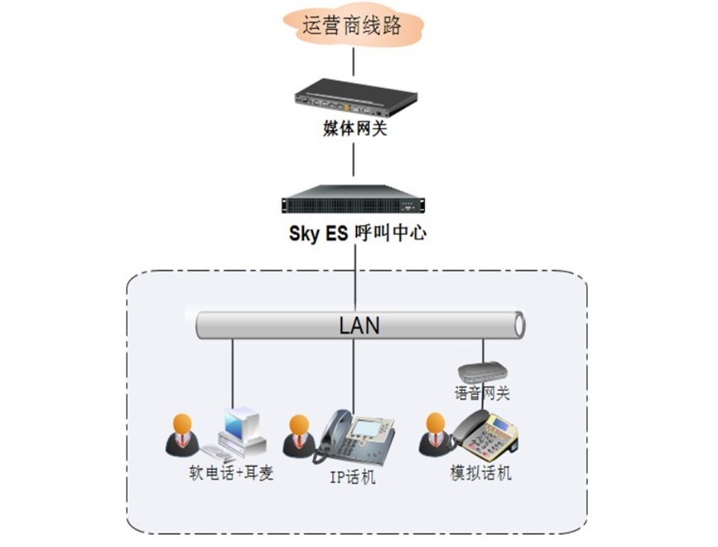 組網應用