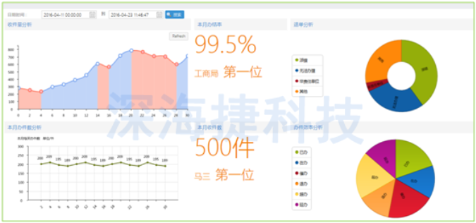 12345政府熱線呼叫(jiào)中心解決方案