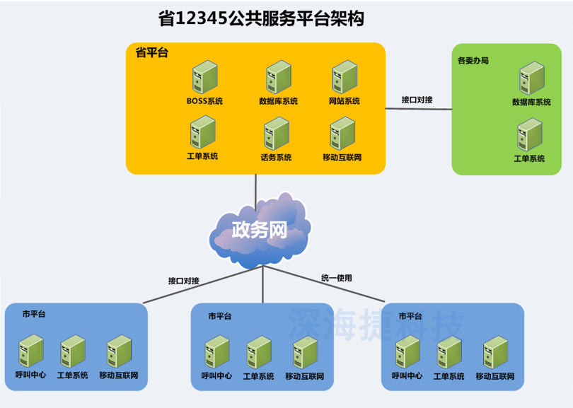 12345政府熱線呼叫(jiào)中心解決方案