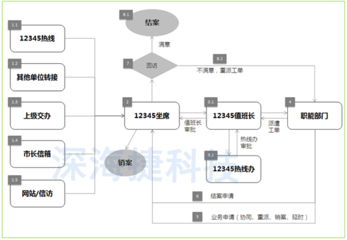 12345政府熱線呼叫(jiào)中心解決方案