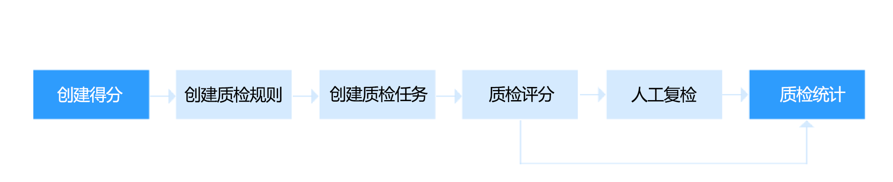 質檢流程