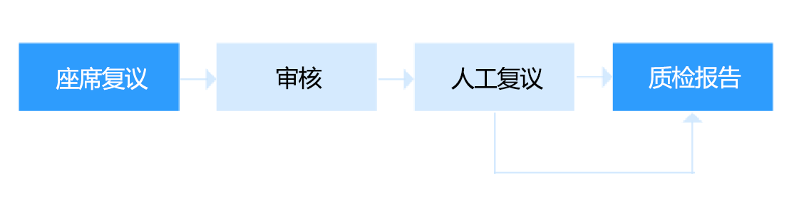 複議流程